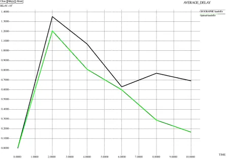 Figure 8. Handoff times with/without cooperation under different speed. 