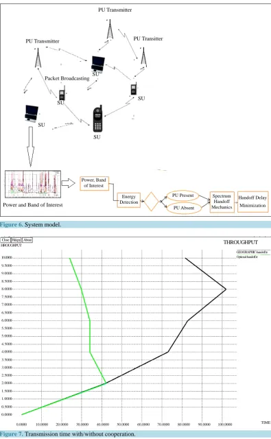 Figure 7.  Transmission time with/without cooperation. 
