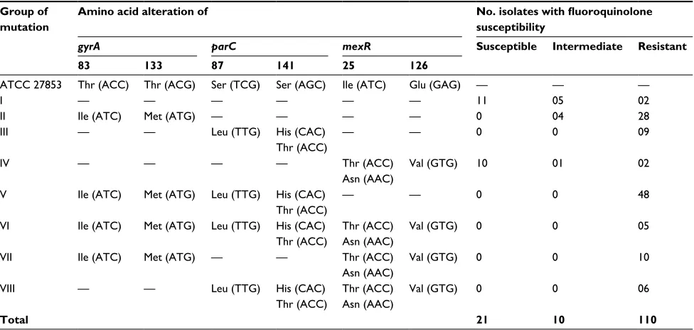 Table 2 comparison of amino acid alterations in gyrA, parC, and mexR with fluoroquinolone susceptibility of P