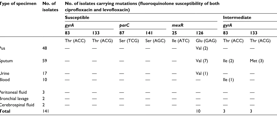 Table 3 source of isolation and amino acid mutations of of clinical isolates of gyrA, parC, and mexR in correlation with fluoroquinolone susceptibility P