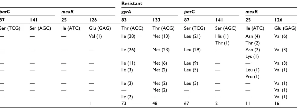 Table 3 source of isolation and amino acid mutations of gyrA, parC, and mexR in correlation with fluoroquinolone susceptibility  