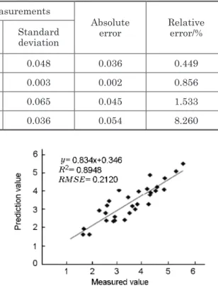 Tab. 2  Comparisons of LAI between those derived from Lidar and field measurements 