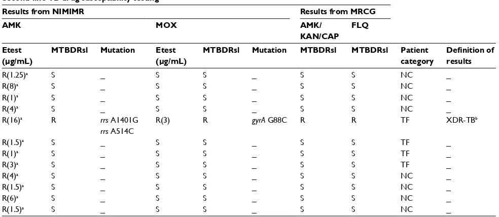Table 4 Correlation between the Etest, Genotype MTBDRsl and target gene sequencing