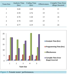 Figure 3. Female teams’ performances. 