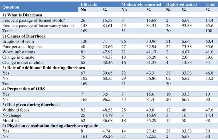 Table 3: Questionnaire to assess knowledge of mother on various aspects of diarrhoea.   
