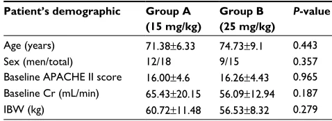 Table 1 The baseline parameters of the patients in Groups A and B