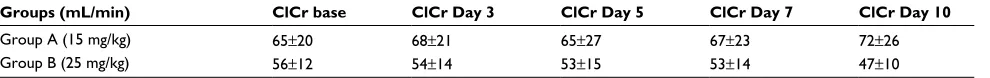 Table 2 Mean pharmacokinetic parameters of amikacin in Groups A and B