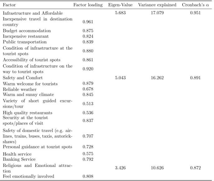 Table 3 Factor Loadings of the Variables, Eigen Values, Variance Explained and Cronbach’s Value Obtained from Factor Analysis: For Tourism Policy Makers