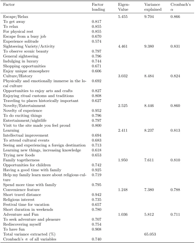 Table 4 Factor Loadings of the Variables, Eigen Values, Variance Explained and Cronbach’s Value Obtained from Factor Analysis: For Tour Operators