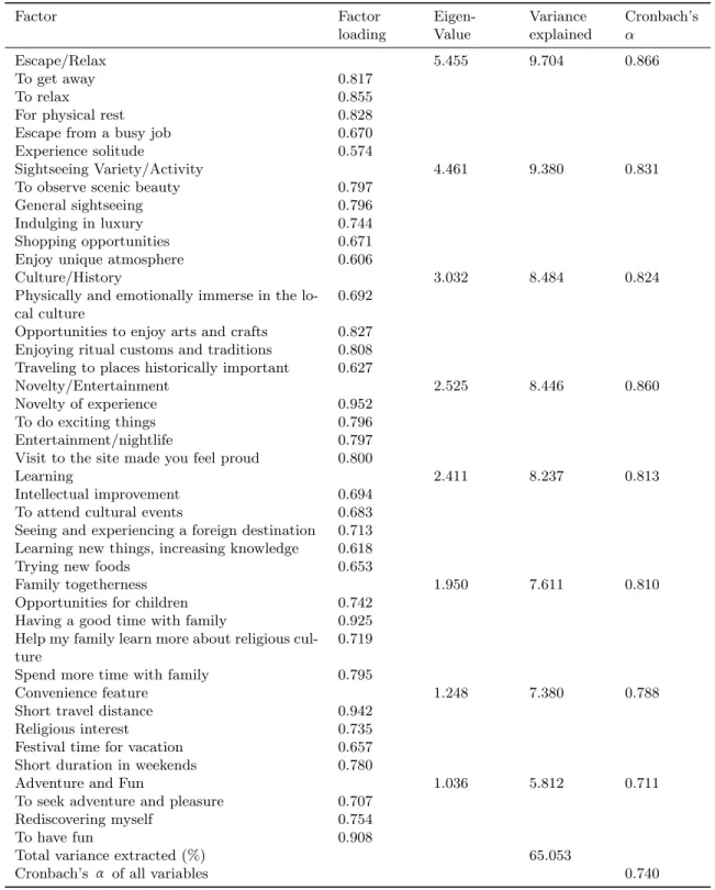 Table 5 Factor Loadings of the Variables, Eigen Values, Variance Explained and Cronbach’s Value Obtained from Factor Analysis: For Tour Operators