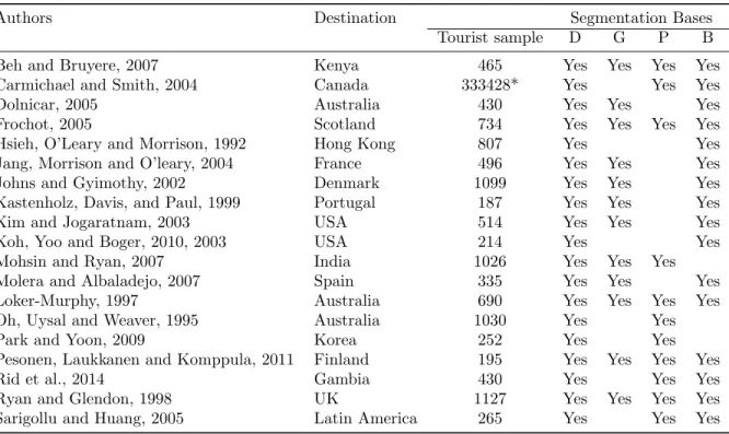Table 1 Segmentation Surveys in Tourism Sector
