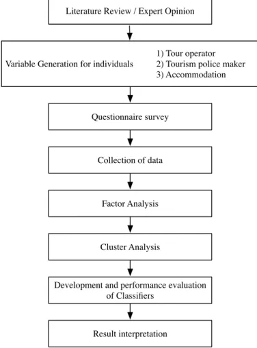 Fig. 1 Framework of Tourist Behavior Study