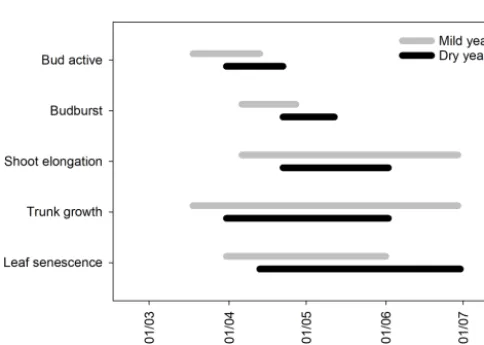 Figure 1. (a) Cumulative precipitation (mm) and (b) smoothed (7 days running average) daily mean temperature (◦C) for the study period.The long-term precipitation and monthly mean temperatures are included as a reference.