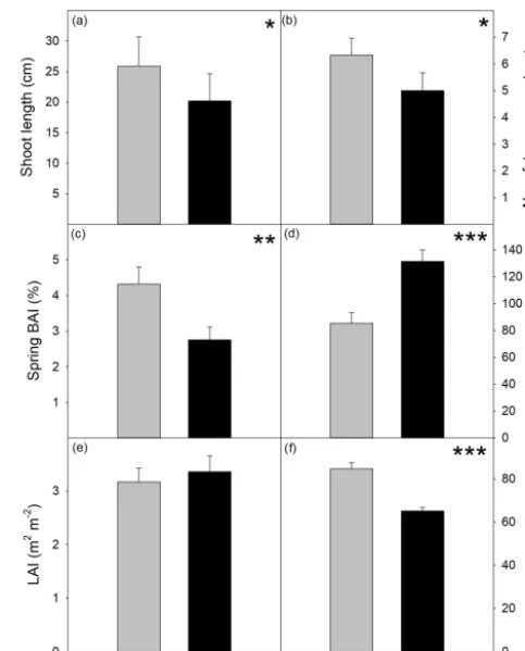 Figure 4. Growth variables evaluated at the end of the growing sea-cated when±son in the mild and dry years