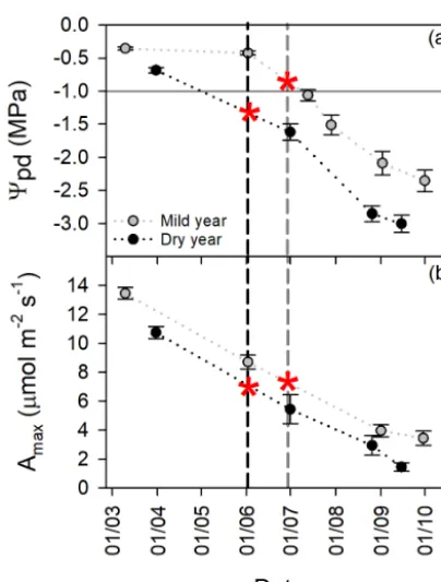 Figure 5. Tree physiological status over the growing season in theMPa).zontal black line is a reference for the reported threshold ofVertical dashed lines represent the mean day of growth cessationfor mild (grey) and dry (black) years