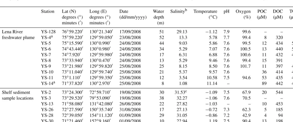 Figure 1. Sampling stations in the Arctic Ocean. Black dots mark the stations on the detailed East Siberian Arctic Shelf map