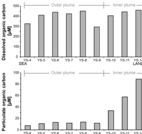 Figure 4. Total, colloidal, and truly dissolved Fe concentrationsalong the Lena River freshwater plume