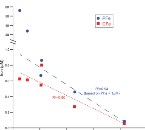 Figure 5. The colloidal and particulate Fe concentrations plottedvs. salinity. Salinity is based on the Practical Salinity Scale PSS-78