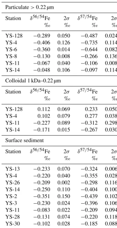 Table 4. Fe-isotope data for the particulate and the colloidal phaseas well as Fe-isotope data for the surface sediments.