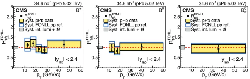 Figure 2. The nuclear modiﬁcation factors Ryellow boxes around the data points respectively