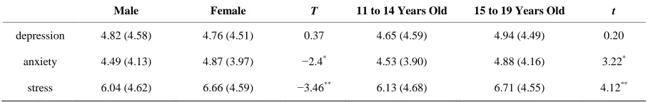 Table 1. Average value, standard deviation, difference of age, difference of gender.