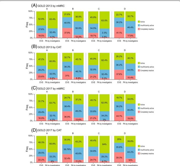 Fig. 2 The distribution of physical activity level through GOLD classes by 2013 and 2017 editions