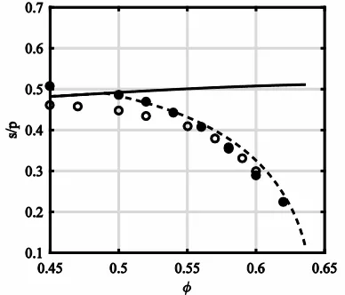 Fig. 3 : The stress ratio versus volume fraction in discrete numerical simulations, for frictionless particles, when e = 0.7: event driven simulations (hollow circles [10]); soft particle simulations (filled circles [33])