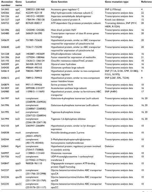 Table S1 Comparative analysis gene list