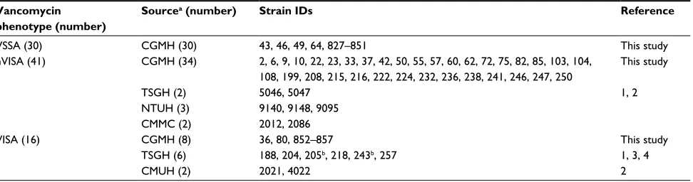 Table 1 MRSA strains used in this study