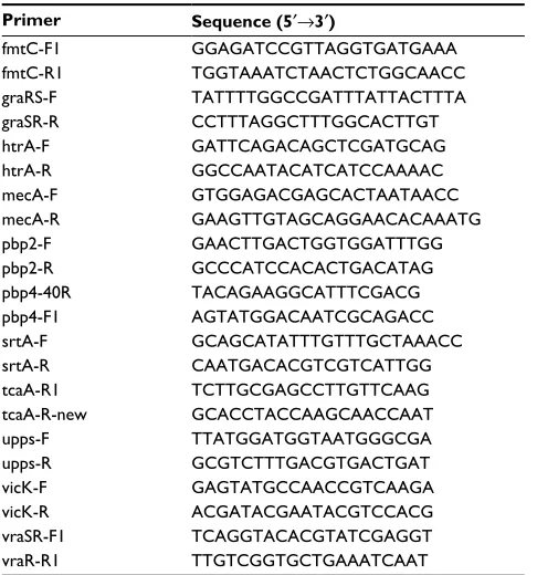 Table 2 Primers used in this study