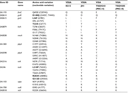 Table 3 Sequence variations in VSSA and VISA strains