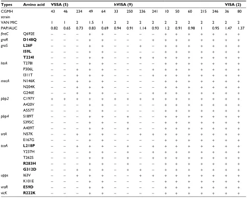 Table 4 Amino acid sequence variations in 16 MRSA isolates