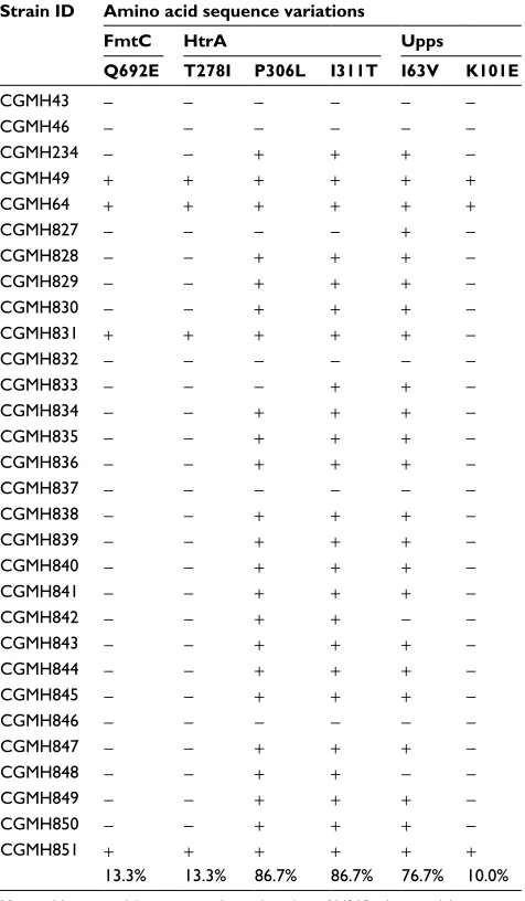Table 5 Amino acid sequence variations in 30 VSSA isolates