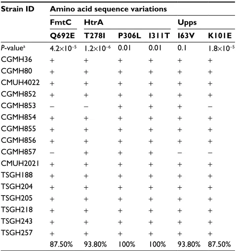 Table 7 Amino acid sequence variations in 16 VISA isolates