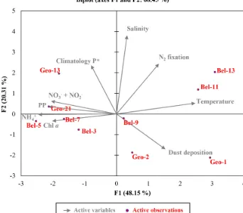 Figure 7. Euclidean distance biplot illustrating the axis loadings for the two main PCA components based on the Spearman rank correlation(see Table S5)