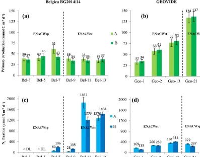 Figure 3. Spatial distribution (±SD) of depth-integrated rates of primary production (a, b) (duplicates are in light and dark green bars withthe corresponding values in mmol C m−2 d−1); N2 ﬁxation (c, d) (duplicates are in light and dark blue bars with the