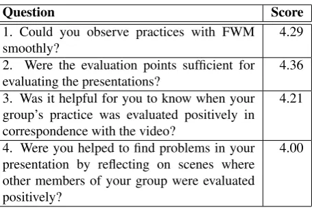 Table 1: Results of Questionnaires