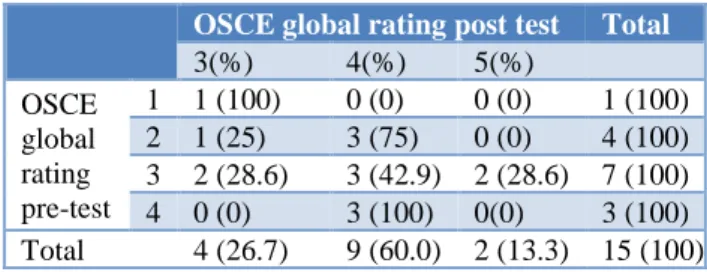Table 1: Re and post workshop scores of SAQs. 