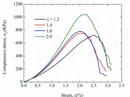 Fig. 8. Comparison of stress-strain relationships during  unconfined compression test for different particle aspect ratios
