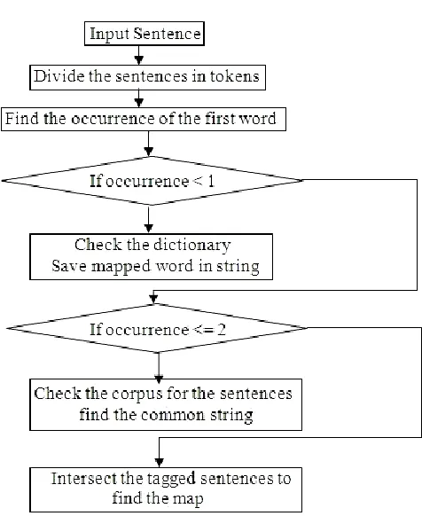 Figure 1. Proposed System 