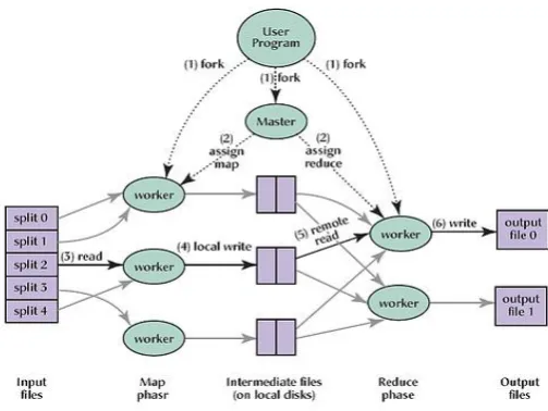 Figure 1 shows the overall of a MapReduce operation in our implementation.  