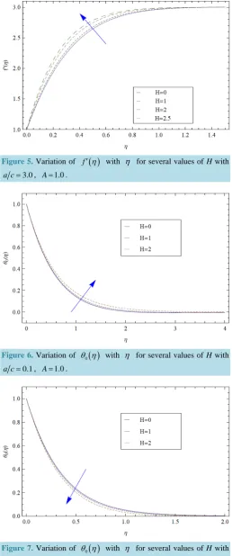 Figure 7. Variation of θ η( )0  with η  for several values of H with 
