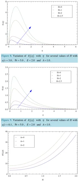Figure 8. Variation of 
