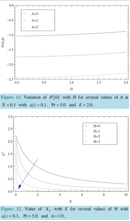 Figure 11. Variation of 