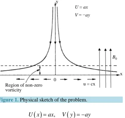 Figure 1. Physical sketch of the problem. 