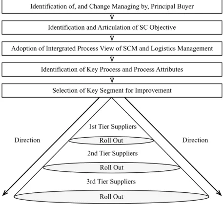 Fig. 3 Framework for integrating Extended SCM (DSCM)
