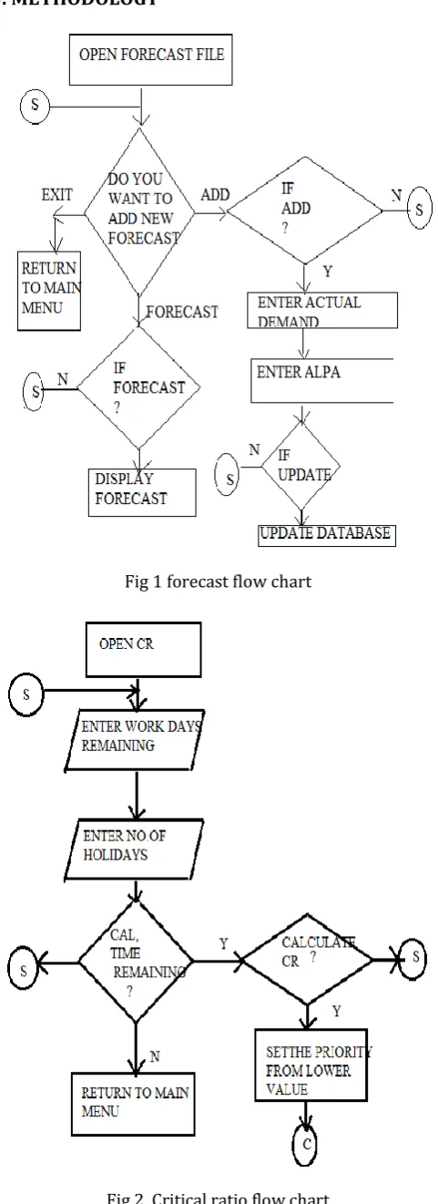 Fig 2  Critical ratio flow chart 