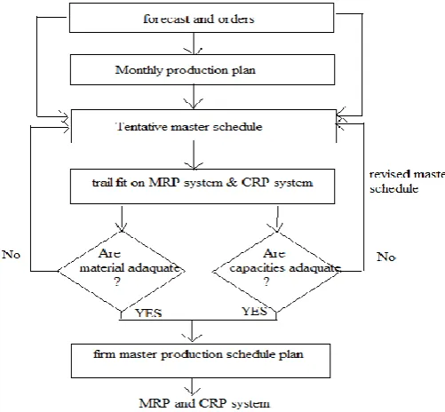 Fig 3 Master production schedule flow chart  