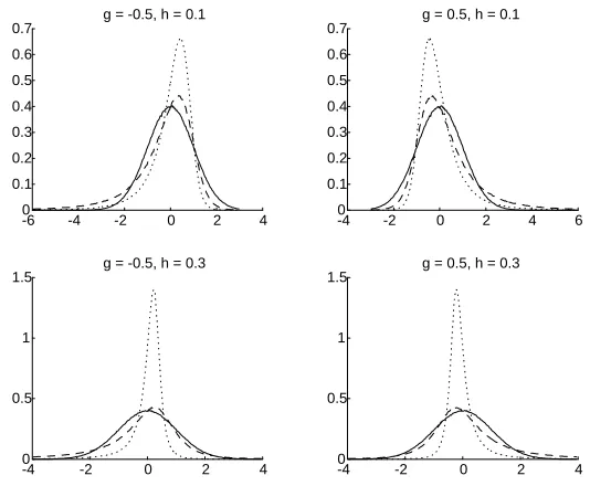 Figure 2.1: Density functions of the standard normal distribution (solid line),the g-and-h density function (dashed line) and the normalized g-and-h den-sity function (dotted line) for several parameter values.