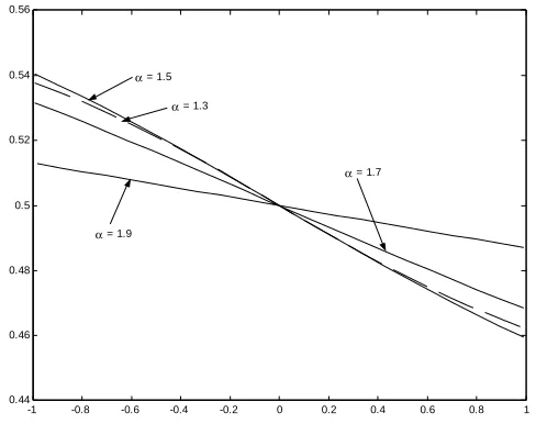 Figure 3.3: β versus ζ. There are no zeros of the function∂∂βCV aRζ(β) forvalues ζ above the sketched lines for the respective stability parameter α anddepending on the skewness parameter β.